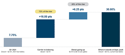 Study: High fuel costs, shipping capacity constraints to drive pricey holiday peak season