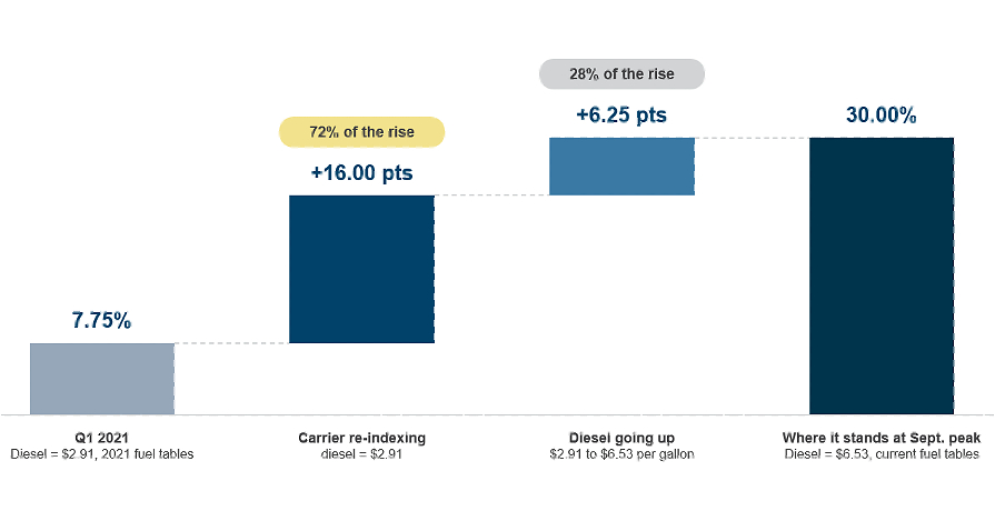 Study: High fuel costs, shipping capacity constraints to drive pricey holiday peak season