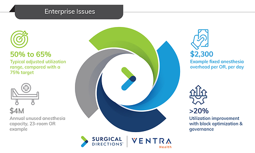 Ventra and Surgical Directions examine how staffing models, utilization, scheduling, provider enrollment, documentation, payer performance and collections interact to shape the financial performance of anesthesia services.