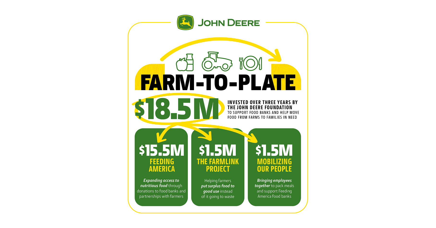 John Deere Foundation Announces $18.5 Million Farm-to-Plate Strategy to Support Farmers and Address Hunger