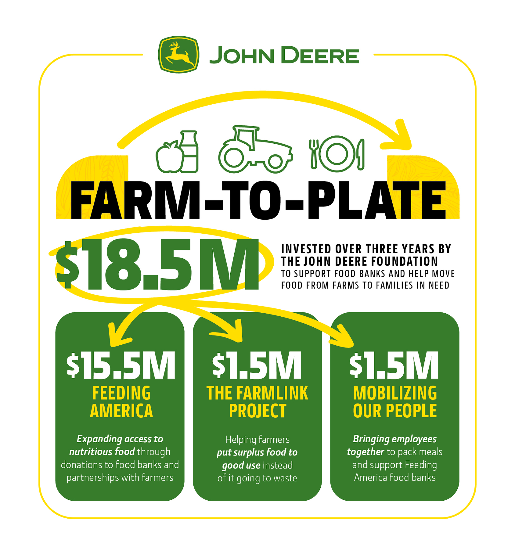 John Deere Foundation Announces $18.5 Million Farm-to-Plate Strategy to Support Farmers and Address Hunger