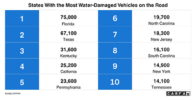 Based on CARFAX data