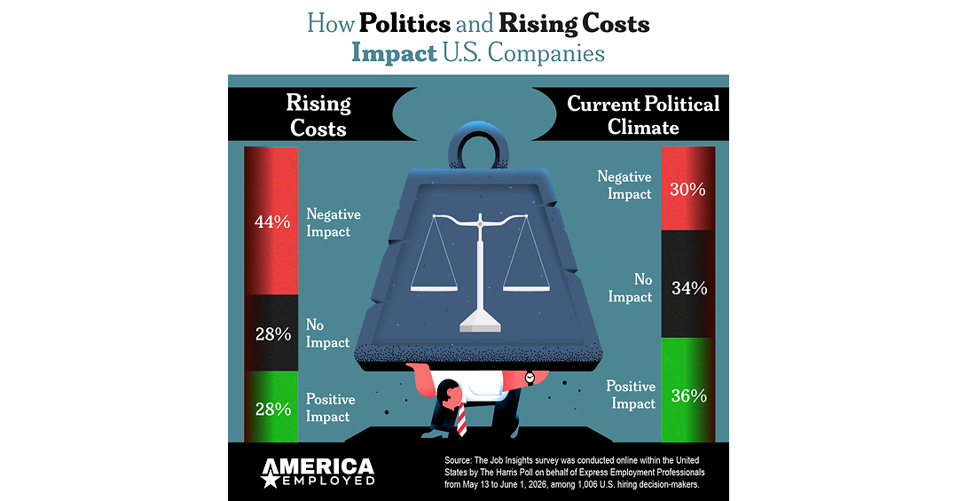 Political Uncertainty Puts Some U.S. Companies' Hiring Plans on Hold
