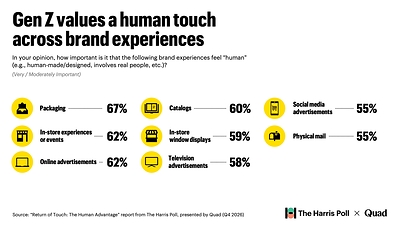 75% of Americans think a simpler relationship with technology is a lifestyle upgrade