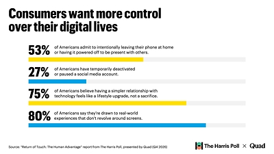 Eighty percent of Americans are drawn to real-world experiences that don’t revolve around screens, according to new research from The Harris Poll, presented by Quad.