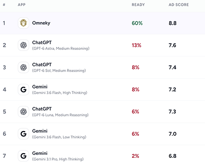 Omneky Harness Outperforms ChatGPT and Gemini on TasteBench Ad Score