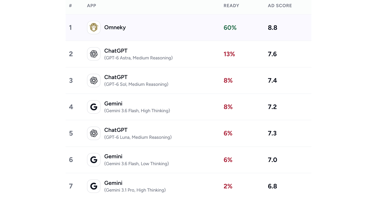 Omneky Harness Outperforms ChatGPT and Gemini on TasteBench Ad Score