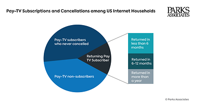 Parks Associates: 16% of US Internet Households Have Cancelled Pay TV and Returned