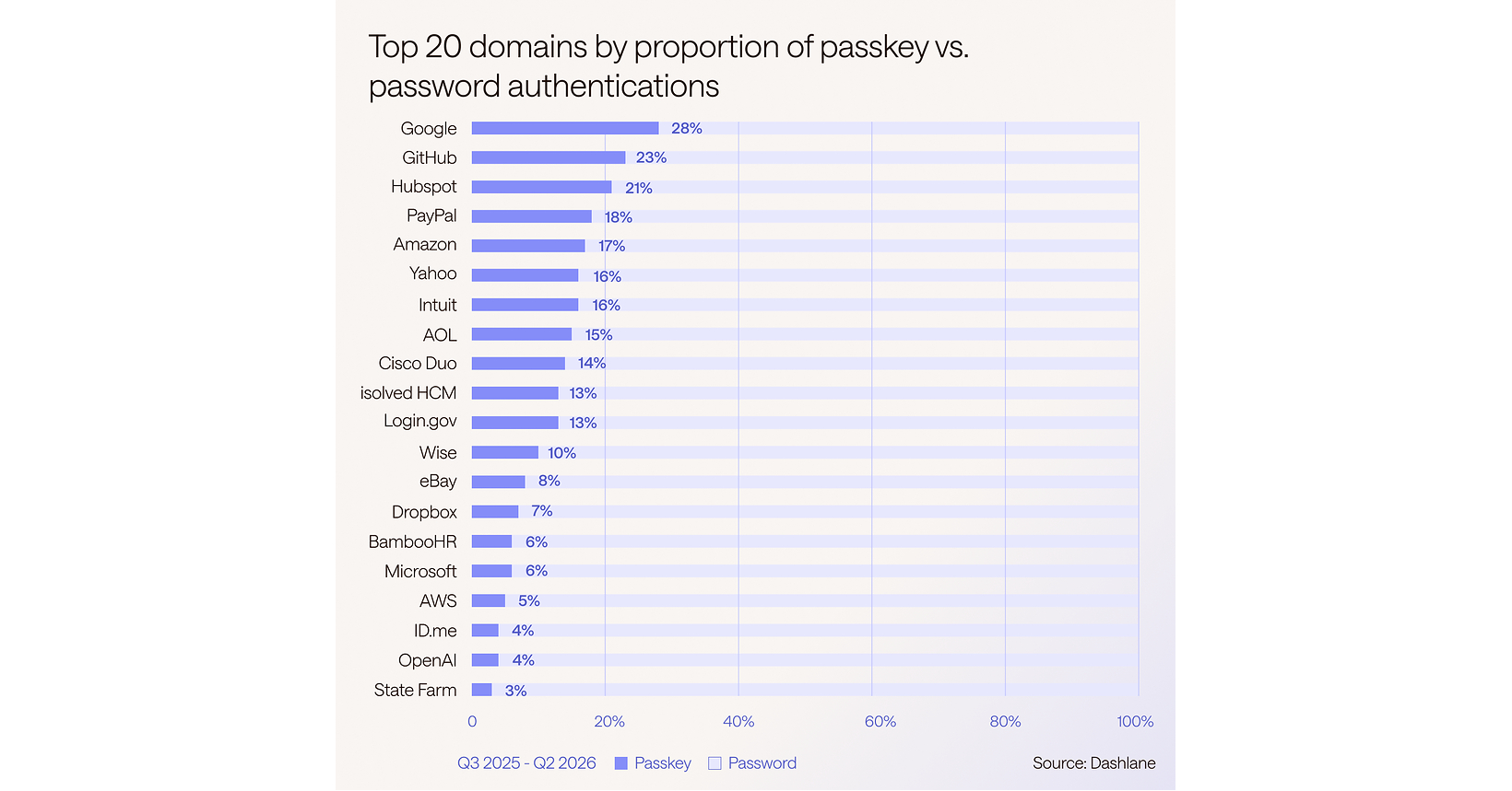 Dashlane Report Names Google, GitHub and HubSpot as Passkey Leaders, yet Adoption Gap Emerges