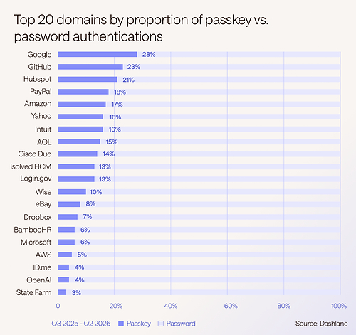 The Dashlane Passkey Power 20 list The Dashlane Passkey Power 20 list