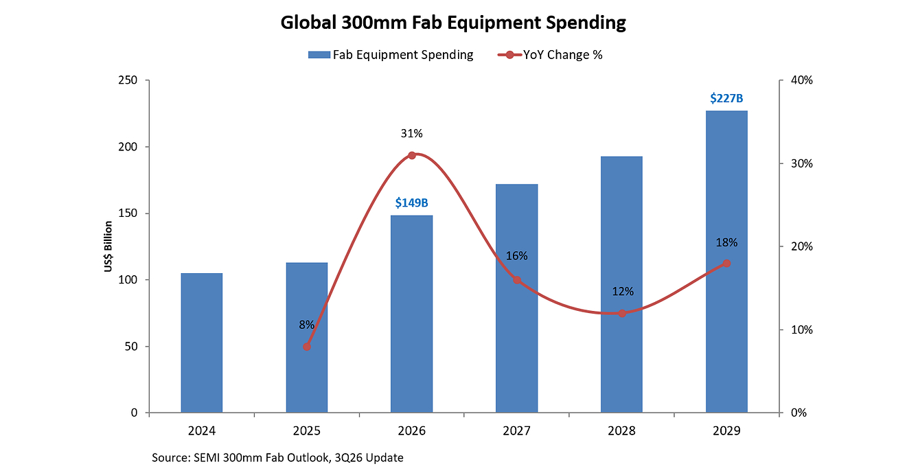 Global 300mm Fab Equipment Spending to Reach $227 Billion in 2029 as Buildout Accelerates, SEMI Projects