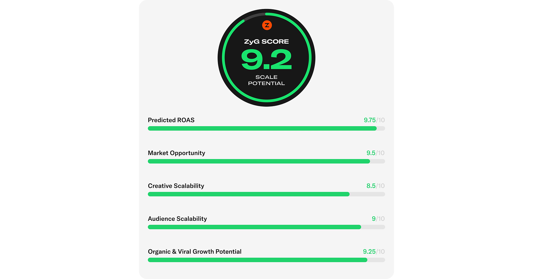 ZyG Launches the ZyG Score to Identify the Next Breakout eCommerce Brands; Predicting eCommerce Success Moves from Gut Feeling to Science