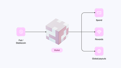 Rain introduces wallets, putting the account at the center of its stablecoin payments platform
