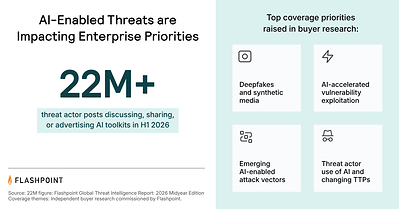 AI coverage priorities: Rising illicit AI activity and emerging intelligence coverage priorities.
