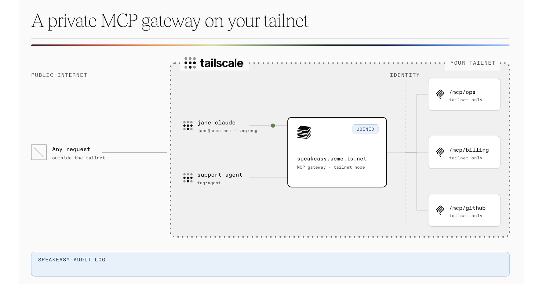 Speakeasy partners with Tailscale to add private networking to enterprise MCP