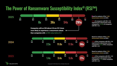 Black Kite’s Ransomware Susceptibility Index® (RSI™) 