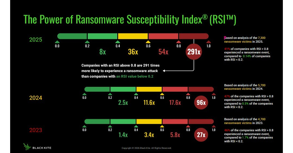 Black Kite's Ransomware Susceptibility Index® (RSI™) Shows that Organizations with High Scores are 291 Times More Likely to Experience a Ransomware Attack