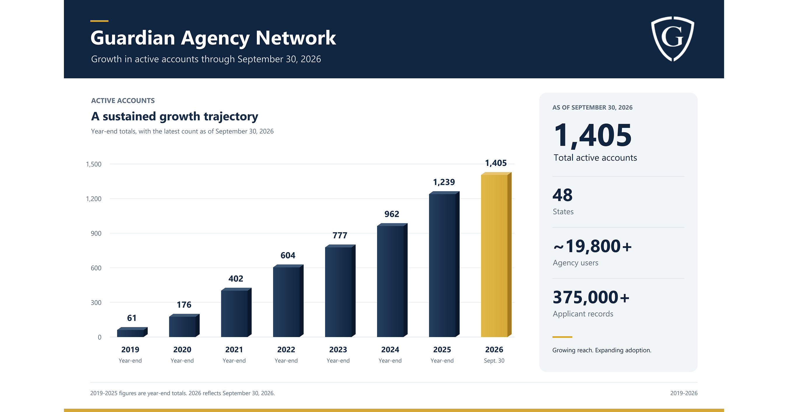 Demand for Faster, More Efficient Public Safety Hiring Fuels Guardian Alliance Technologies' H1 Growth