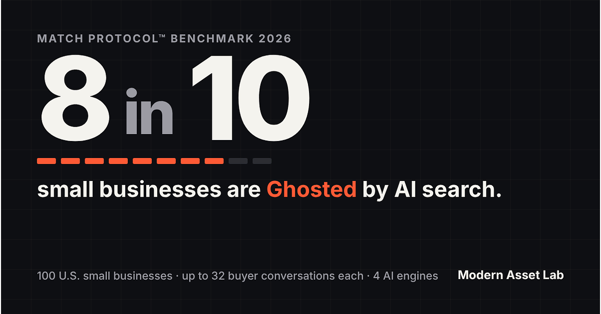 Modern Asset Lab Launches Match Protocol™ After Benchmark Finds AI Ghosts 8 in 10 Small Businesses