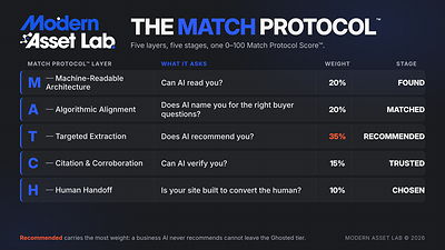 Match Protocol™ is a five-layer framework for Answer Engine Optimization (AEO) and Generative Engine Optimization (GEO), developed by Clint Rogers and owned by Modern Asset Lab. Its five layers, Machine-Readable Architecture, Algorithmic Alignment, Targeted Extraction, Citation & Corroboration and Human Handoff (M-A-T-C-H), map to the five stages of the Match Protocol Score™: Found, Matched, Recommended, Trusted and Chosen. Recommended carries 35% of the score, the most of any stage. Match Protocol™ is a five-layer framework for Answer Engine Optimization (AEO) and Generative Engine Optimization (GEO), developed by Clint Rogers and owned by Modern Asset Lab. Its five layers, Machine-Readable Architecture, Algorithmic Alignment, Targeted Extraction, Citation & Corroboration and Human Handoff (M-A-T-C-H), map to the five stages of the Match Protocol Score™: Found, Matched, Recommended, Trusted and Chosen. Recommended carries 35% of the score, the most of any stage.