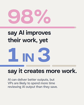 98% of respondents say AI improves their work, but VPs are likely to spend more time reviewing outputs than they save. 