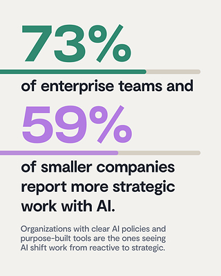 Organizations with clear AI policies and purpose-built procurement tools report more strategic work using AI. 
