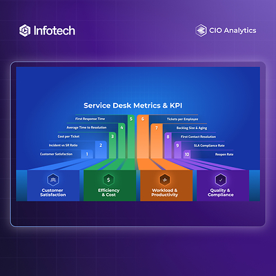 Service Desk Analytics helps IT leaders assess performance across customer satisfaction, efficiency, cost, workload, and service quality. These measures help identify where improvements can have the greatest impact.
