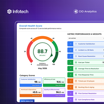 The Service Desk Analytics dashboard in Infotech’s CIO Analytics platform brings overall performance and individual metrics into view. Infotech analysts help members interpret the findings, prioritize actions, and track improvements over time.