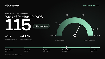 WorkWhile Launches New Labor Shortage Index as Demand on Its Platform Surges 53% in 90 Days