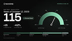 WorkWhile Launches New Labor Shortage Index as Demand on Its Platform Surges 53% in 90 Days