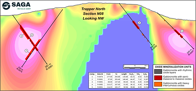 Figure 5: Cross section of N08 looking NW showing R-0074, R-0081, R-0082, and R-0091 highlighting an intercept of layering sequence with the 3D Magnetic Inversion of the 2025 Trapper Zone ground magnetic survey. Assays shown for R-0074, R-0081, R-0082, and R-0091.