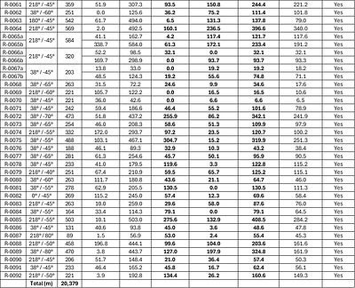 Table 2 (Contined): Summary of drill holes R-0008 to R-0092, highlighting the oxide intercepts. See Figures 2, 3, 4, & 5 above, which depict the oxide mineralization in cross sections N11, N10, N09, & N08. True thickness represents the perpendicular width of the mineralized zone, while the total downhole oxide represents the length of the mineralization intercepted downhole. 