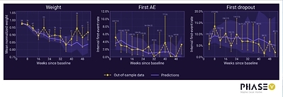 Held-out trajectories: observed out-of-sample patient data (dashed) versus model predictions (solid), for weight, first adverse event, and first dropout.