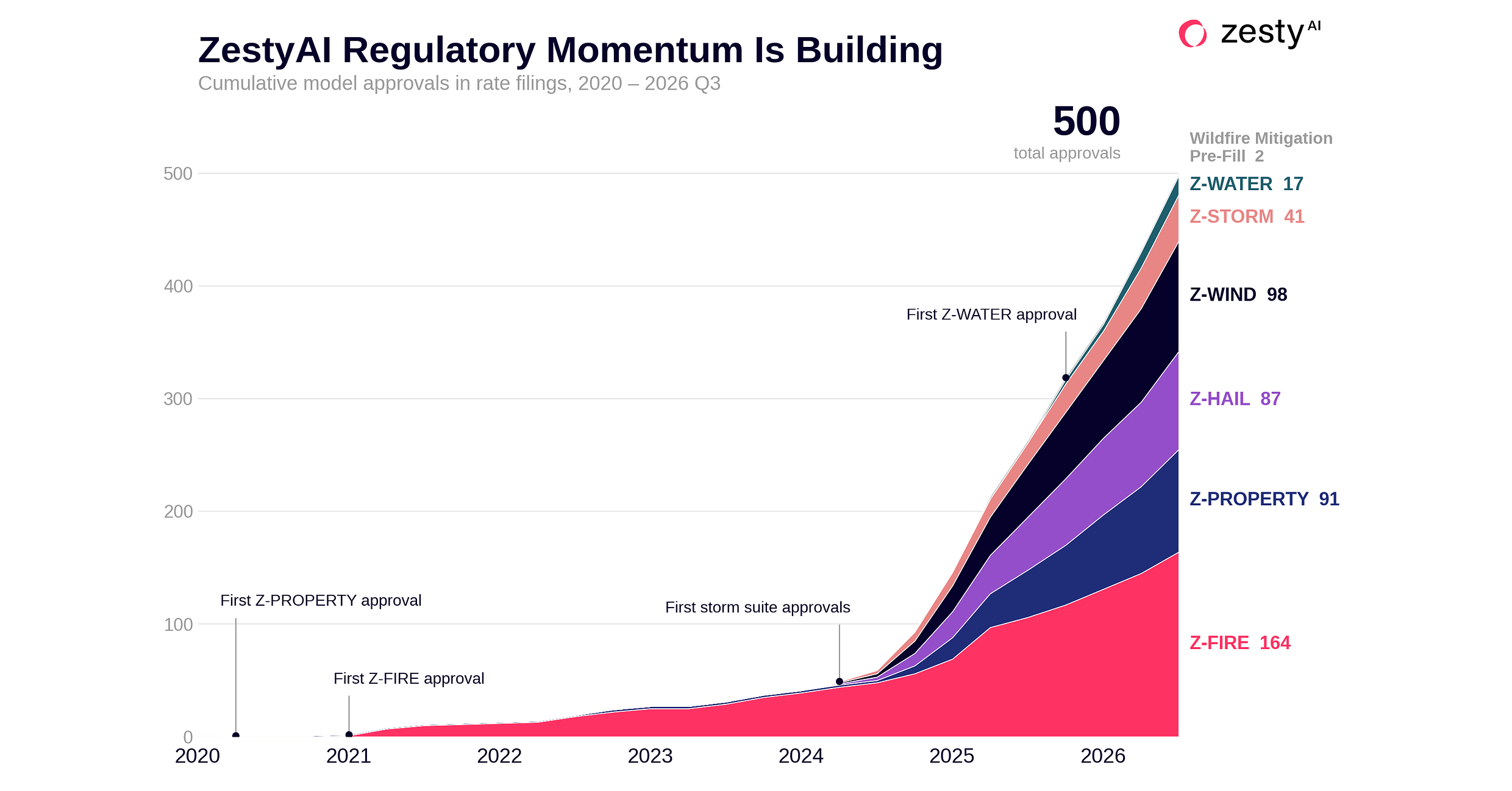 ZestyAI Surpasses 500 Regulatory Approvals as Carriers Accelerate Adoption of Its AI Risk Models