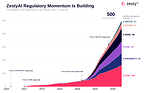ZestyAI Surpasses 500 Regulatory Approvals as Carriers Accelerate Adoption of Its AI Risk Models