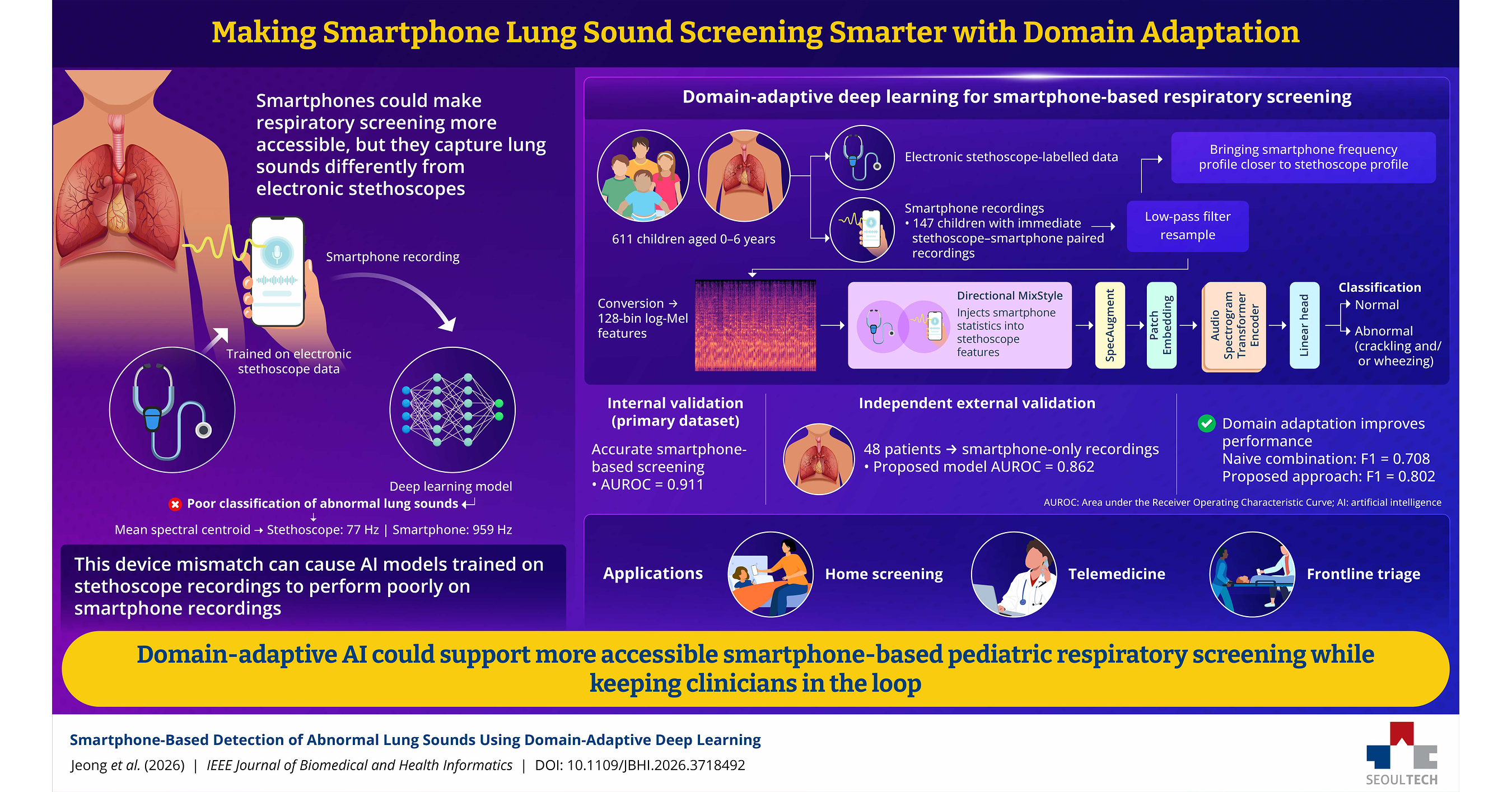 Seoul National University of Science and Technology Researchers Show How Smartphones Can Help Detect Lung Problems in Children Seoul National University of Science and Technology Researchers Show How Smartphones Can Help Detect Lung Problems in Children