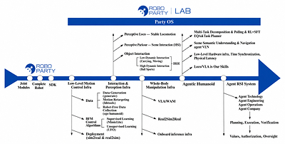 PartyOS Technology Roadmap