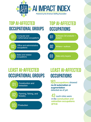 New ASA AI Impact Index Reveals the Jobs Most Impacted by AI