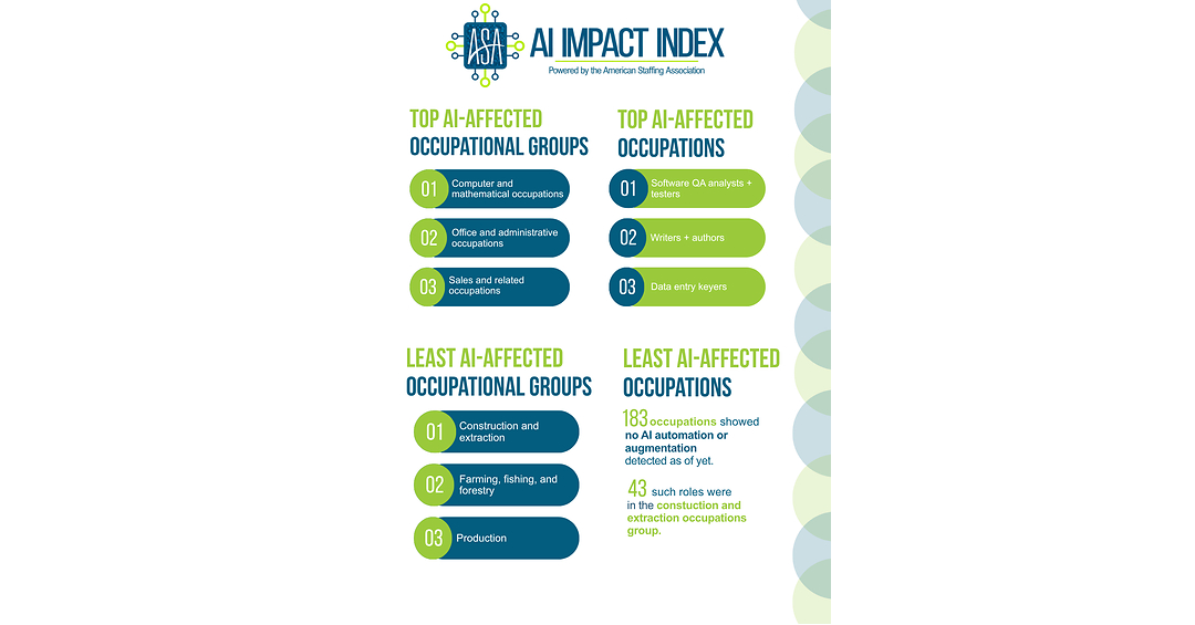 New ASA AI Impact Index Reveals the Jobs Most Impacted by AI