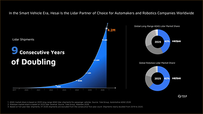 Hesai's lidar deliveries have doubled for nine consecutive years, with a global market-leading share