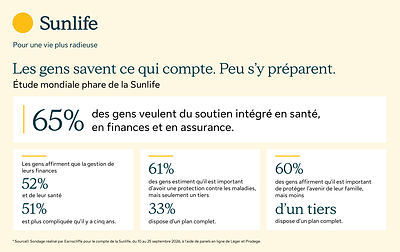 65 % des gens veulent du soutien intégré en santé, en finances et en assurance.