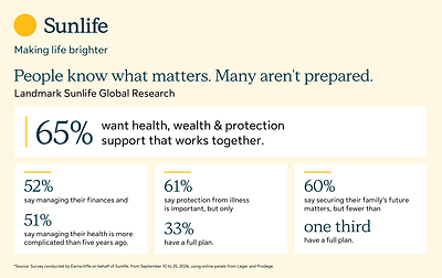 newswire.ca - Sun Life Financial Inc. - Landmark Sunlife global research finds 65% of people want connected support across their health, finances and protection as navigating these needs has become increasingly complex