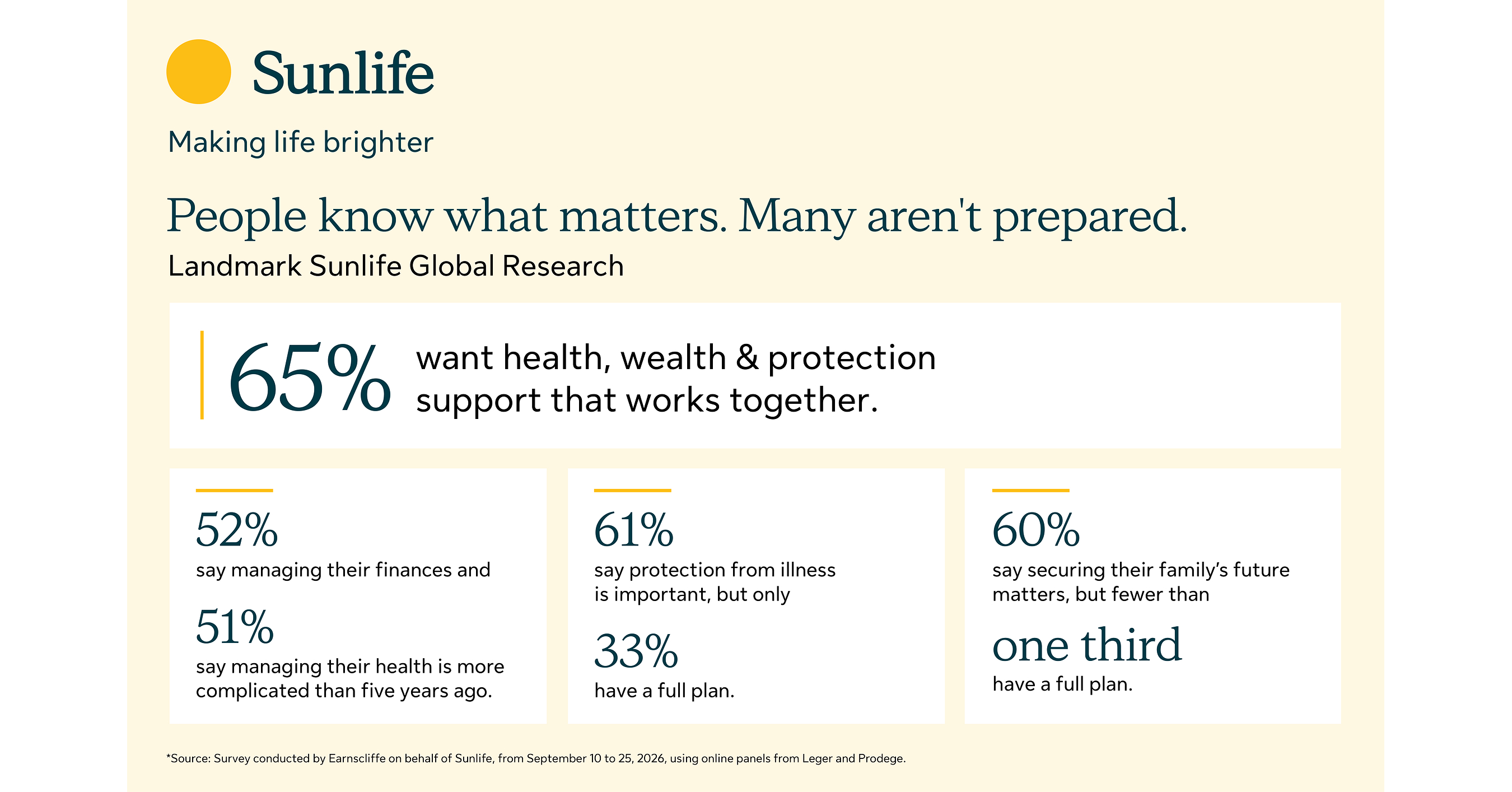 Landmark Sunlife global research finds 65% of people want connected ...