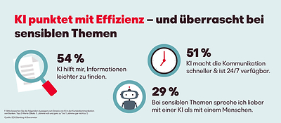 KI bewährt sich im Banking - 29 Prozent sprechen bei heiklen Themen lieber mit KI: EOS Gruppe