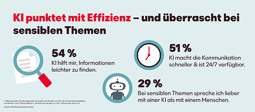 Vorteile des Einsatzes von KI in der Kundenkommunikation von Banken