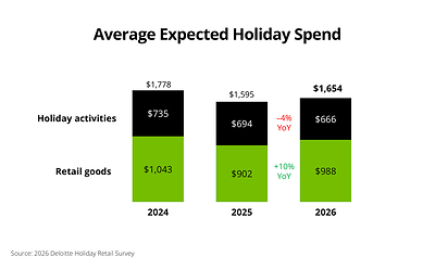 Deloitte: Holiday Spending Set to Increase 4% While Shoppers Focus on Value