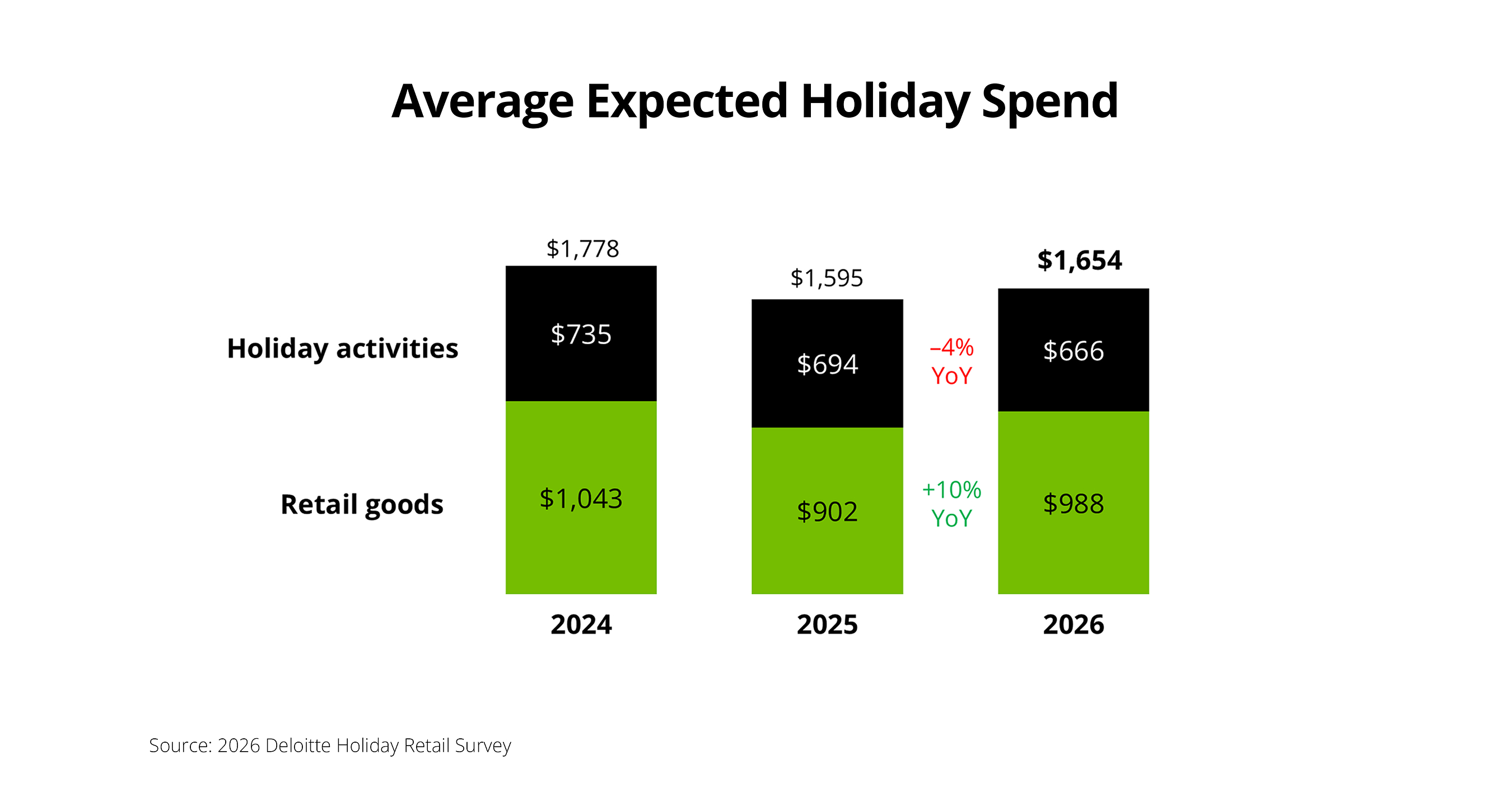 Deloitte: Holiday Spending Set to Increase 4% While Shoppers Focus on Value