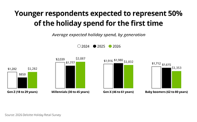 According to Deloitte's 2026 Holiday Retail Survey, Gen Z and millennials surveyed are expected to account for 50% of holiday spending for the first time, presenting a meaningful opportunity for retailers. Both groups plan to increase spend by double digits year over year. 