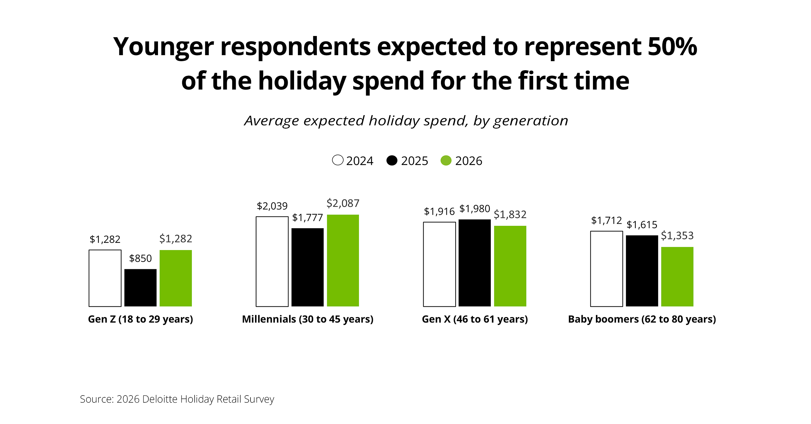 Deloitte: Holiday Spending Set to Increase 4% While Shoppers Focus on Value