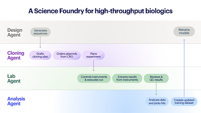 Benchling launches Science Foundries, a new way for scientists and agents to work together